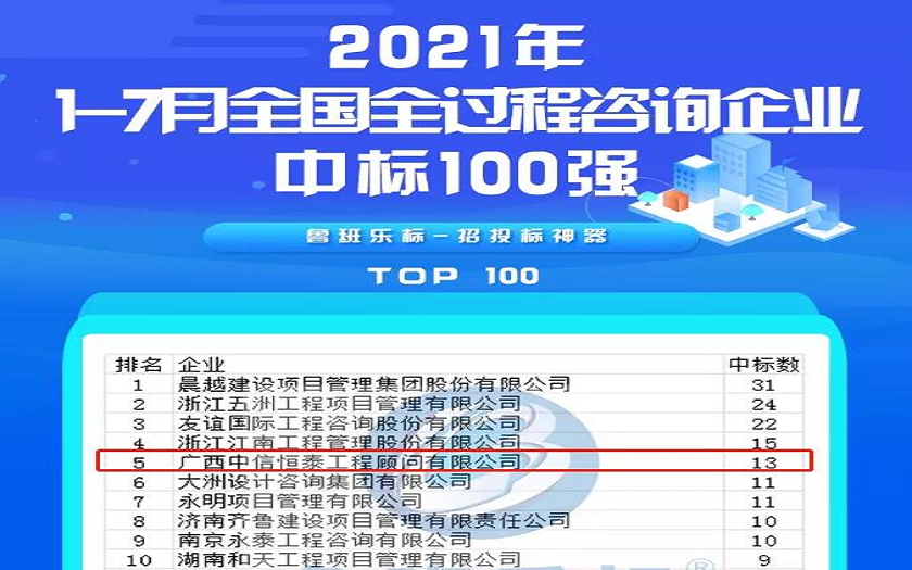 喜報(bào)丨中信恒泰位列全國全過程咨詢企業(yè)中標(biāo)排行榜第五名